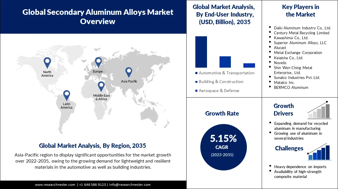 /admin/report_image/Secondary Aluminum Alloys Market.webp